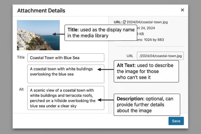 Annotated WordPress Media Browser showing Title, Alt Text, and Description fields